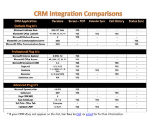 Windows® Address Book                2000, XP, Vista          YES    -          -         -
       Microsoft® Office Outlook®         XP, 2000, '02, '03, '07'    YES   YES        YES        -
      Microsoft® Outlook Express                      6               YES    -          -         -
 Microsoft® Live Communications Server             2005                -     -          -        YES
Microsoft® Office Communications Server            2005                -     -          -        YES




      Microsoft® Internet Explorer             6 (SP2), 7,8           YES    -          -         -
       Microsoft® Office Access           XP, 2000, '02, '03, '07     YES    -          -         -
      Microsoft® Dynamics® CRM                      3, 4              YES    -         YES        -
               Sage Act!                        8, 9, 10,12           YES              YES        -
                                           5 - 6.5 (BDE), 6.7, 7, 8
               Goldmine                             (SQL)             YES   YES        YES        -
              Maximizer                      9, 10 (via TAPI)         YES    -         YES        -
            Salesforce.com                          N/A               YES    -          -         -




        Microsoft Dynamics Nav                   4.0 SP2              YES    -          -         -
               Goldvision                          2007               YES    -         YES        -
            Sage CRM MME                              6                      -          -         -
           Sage SalesLogix                       7.0 - 7.2            YES   YES        YES        -
         Soft Talk - Office Talk               Enterprise              -     -          -         -
            Tigerpaw CRM+                        9, 10,11             YES   YES        YES        -


* If your CRM does not appear on this list, feel free to Call or email for further information
 