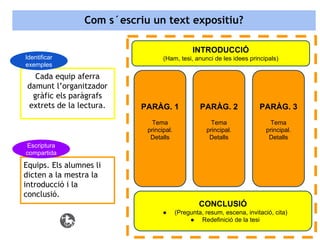 Com s´escriu un text expositiu?
INTRODUCCIÓ
Identificar
exemples

Cada equip aferra
damunt l’organitzador
gràfic els paràgrafs
extrets de la lectura.

(Ham, tesi, anunci de les idees principals)

PARÀG. 1

PARÀG. 2

PARÀG. 3

Tema
principal.
Detalls

Tema
principal.
Detalls

Tema
principal.
Detalls

Escriptura
compartida

Equips. Els alumnes li
dicten a la mestra la
introducció i la
conclusió.
CONCLUSIÓ
●

(Pregunta, resum, escena, invitació, cita)
● Redefinició de la tesi

 