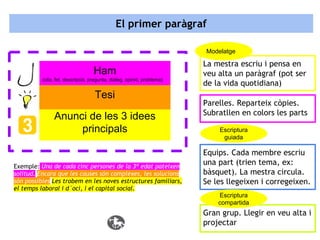El primer paràgraf
Modelatge

Ham
(cita, fet, descripció, pregunta, diàleg, opinió, problema)

Tesi
Anunci de les 3 idees
principals

Exemple: Una de cada cinc persones de la 3ª edat pateixen
solitud. Encara que les causes són complexes, les solucions
són possibles Les trobem en les noves estructures familiars,
el temps laboral i d´oci, i el capital social.

La mestra escriu i pensa en
veu alta un paràgraf (pot ser
de la vida quotidiana)
Parelles. Reparteix còpies.
Subratllen en colors les parts
Escriptura
guiada

Equips. Cada membre escriu
una part (trien tema, ex:
bàsquet). La mestra circula.
Se les llegeixen i corregeixen.
Escriptura
compartida

Gran grup. Llegir en veu alta i
projectar

 