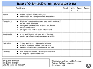 Base d´Orientació d´un reportatge breu
Estarà bé si...

Novell

Idees

●
●
●
●
●
●

Paràgraf introductori amb un ham, tesi i anticipació
de les idees principals
Paràgrafs centrals amb el tema i els detalls
Bones transicions
Paràgraf final amb un detall interessant.

Adequació

●
●

Empra el registre apropiat (escrit formal)
Inclou fets interessants i elements humans

Correcció

●
●
●

Verbs potents i pocs verbs en passiva
Potents adjectius i bones descripcions
Ha sabut marcar les paraules mal escrites

Cohesió

●
●

Avanç
at

Conté moltes idees i continguts
Ha distingit les idees principals i els detalls

Coherència

Apre
n

Les frases comencen de maneres diferents
La llargada de les frases varia

En què he millorat?
En què he avançat?
Que he de fer per millorar?

Adaptada a partir de Lori D. Oczkus ,
Guided Writing, Heinemann,
Portsmouth, NH

Expert

 