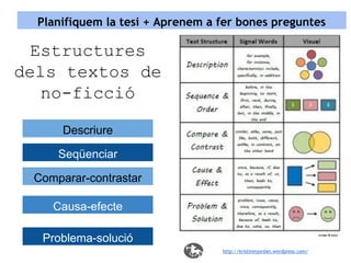 Planifiquem la tesi + Aprenem a fer bones preguntes

Estructures
dels textos de
no-ficció
Descriure
Seqüenciar
Comparar-contrastar
Causa-efecte
Problema-solució
http://kristinmjordan.wordpress.com/

 