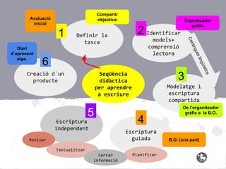 Compartir
objectius

Avaluació
inicial

models+
comprensió
lectora

s
gut

6

Creació d´un
producte

Seqüència
didàctica
per aprendre
a escriure

5
Escriptura
independent

3
Modelatge i
escriptura
compartida

4
Escriptura
guiada

Revisar
Textualitzar
Cercar
informació

tics

üís
ling

Diari
d´aprenent
atge.

2 Identificar

Definir la
tasca

ntin
Co

1

Organitzador
gràfic

Planificar

De l’organitzador
gràfic a la B.O.

B.O. (una part)

 