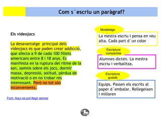 Com s´escriu un paràgraf?

Modelatge

Els vídeojocs
La desavantatge principal dels
vídeojocs és que poden crear addicció,
que afecta a 9 de cada 100 fillets
americans entre 8 i 18 anys. Es
manifesta en la ruptura del ritme de la
son, somnis sobre els jocs, dormir
massa, depressió, solitud, pèrdua de
motivació o en no trobar res
interessant. Però no tot són
inconvenients.
Font: Aquí es pot llegir sencer

La mestra escriu i pensa en veu
alta. Cada part d´un color
Escriptura
compartida

Alumnes dicten. La mestra
escriu i verbalitza.
Escriptura
guiada

Equips. Passen els escrits al
paper d´embalar. Rellegeixen
i milloren

 