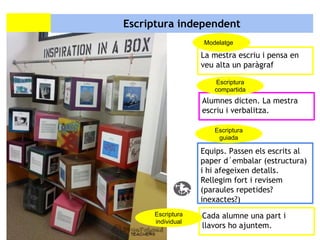 Escriptura independent
Modelatge

La mestra escriu i pensa en
veu alta un paràgraf
Escriptura
compartida

Alumnes dicten. La mestra
escriu i verbalitza.
Escriptura
guiada

Equips. Passen els escrits al
paper d´embalar (estructura)
i hi afegeixen detalls.
Rellegim fort i revisem
(paraules repetides?
inexactes?)
Escriptura
individual

Cada alumne una part i
llavors ho ajuntem.

 