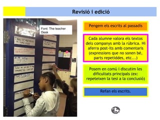 Revisió i edició
Font: The teacher
Desk

Pengem els escrits al passadís
Cada alumne valora els textos
dels companys amb la rúbrica. Hi
aferra post-its amb comentaris
(expressions que no sonen bé,
parts repetiddes, etc...)
Posem en comú i discutim les
dificultats principals (ex:
repeteixen la tesi a la conclusió)
Refan els escrits.

 