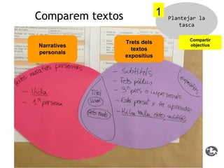 1

Comparem textos
Narratives
personals

Trets dels
textos
expositius

Plantejar la
tasca
Compartir
objectius

 