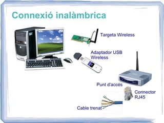 Connexió inalàmbrica Targeta Wireless Punt d'accés Adaptador USB Wireless Connector RJ45 Cable trenat 