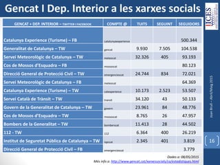 JoanBrull–Abril/Maig2015
16
Gencat I Dep. Interior a les xarxes socials
GENCAT + DEP. INTERIOR – TWITTER I FACEBOOK COMPTE @ TUITS SEGUINT SEGUIDORS
Catalunya Experience (Turisme) – FB catalunyaexperience 500.344
Generalitat de Catalunya – TW gencat 9.930 7.505 104.538
Servei Meteorològic de Catalunya – TW meteocat 32.326 405 93.193
Cos de Mossos d’Esquadra – FB mossoscat 80.123
Direcció General de Protecció Civil – TW emergenciescat 24.744 834 72.021
Servei Meteorològic de Catalunya – FB meteocat 64.369
Catalunya Experience (Turisme) – TW catexperience 10.173 2.523 53.507
Servei Català de Trànsit – TW transit 34.120 43 50.133
Govern de la Generalitat de Catalunya – TW govern 23.961 84 48.776
Cos de Mossos d’Esquadra – TW mossoscat 8.765 26 47.957
Bombers de la Generalitat – TW bomberscat 11.413 28 44.502
112 - TW 112 6.364 400 26.219
Institut de Seguretat Pública de Catalunya – TW ispccat 2.345 401 3.819
Direcció General de Protecció Civil – FB emergenciescat 3.779
Dades a: 08/05/2015
Més info a: http://www.gencat.cat/xarxessocials/ca/estadistiques.html
 
