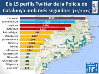 18
JoanBrull–Abril/Maig2015
Els 15 perfils Twitter de la Policia de
Catalunya amb més seguidors [31/03/15]
Joan Brull – Abril/Maig 2015
 