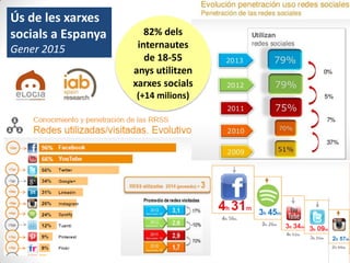 JoanBrull–Abril/Maig2015
4
Ús de les xarxes
socials a Espanya
Gener 2015
82% dels
internautes
de 18-55
anys utilitzen
xarxes socials
(+14 milions)
 
