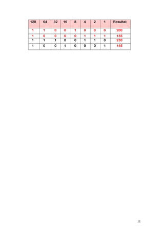 128 64 32 16 8 4 2 1 Resultat
1 1 0 0 1 0 0 0 200
1 0 0 0 0 1 1 1 135
1 1 1 0 0 1 1 0 230
1 0 0 1 0 0 0 1 145
11
 