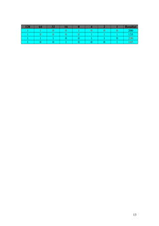 128 64 32 16 8 4 2 1 Resultat
1 1 0 0 1 0 0 0 200
1 0 0 0 0 1 1 1 135
1 1 1 0 0 1 1 0 230
1 0 0 1 0 0 0 1 145
13
 