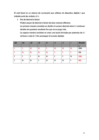 El codi binari és un sistema de numeració que utilitzen els dispositius digitals i que
treballa amb dos simbols, 0 i 1.
1. Pas de decimal a binari
Podem passar de decimal a binari de dues maneres diferents.
La primera manera consisteix en dividir el numero decimal entre 2 i continuar
dividint els quocients resultants fins que no es pugui més.
La segona manera consisteix en crear una taula formada per potencies de 2 i
col·locar a sota 0 i 1 fins aconseguir el numero desitjat.
128 64 32 16 8 4 2 1 Resulta
t
1 1 0 0 1 0 0 0 200
1 0 0 0 0 1 1 1 135
1 1 1 0 0 1 1 0 230
1 0 0 1 0 0 0 1 145
11
 