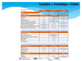 Comptes > Cronologia + Dades 
Inici%CM%05.03.12
a%31.12.12                              XaRTA               XRB              XRQTC
WEB
analytics)(14/3)
TWITTER%(27/3)                        @xartafood         @xrbiotech      @xrqtchemistry
Followers                                  62                141              145
Tweets                                    111                689              535
Tweets)per)day                           0,42                2,59             2,01
Tweets)retweeted)/)total)times        7)(6%))/)8       79)(11%))/)130    79)(15%))/107
Replies)(hem)estat)esmentats)           4)(4%)             15)(2%)          30)(6%)
Links)(núm.)Links/tweet)               92)(0,83)         395)(0,57)        222)(0,41)
User)mention)(núm.)Mentions/tweet)     20)(0,18)         128)(0,19)        227)(0,42)
Hashtags)(núm.)Hasht./tweet)           48)(0,43)         156)(0,23)        218)(0,41)

  a%31.12.12%(respecte%24.11.12)L%Enquesta%via%SurveyMonkey%i%Newsletters%via%MailChimp
YOU%TUBE%(19/10)                                         XRBiotech
Núm.)Vídeos                                 V              4)(+1)               V
Núm.)Visualitzacions                        V            303)(36%)              V
Minuts)de)visualitzacions)estimats          V            171)(25%)              V
Subscriptors                                V              4)(+2)               V
M'agrada                                    V             14)(+1)               V
No)m'agrada)                                V              1)(+1)               V

  a%25.01.13%(respecte%24.11.12)%L%Enquesta%via%SurveyMonkey%i%Newsletters%via%MailChimp
SLIDESHARE%(24/5)                       xartafood         xrbiotech        xrqtchemistry
slideshares                                1)(=)            9)(=)              8)(+2)
visualitzacions                         180)(7%)         1130)(20%)          560)(97%)
descàrregues                                 0              9)(+3)                0
seguidors                                  1)(=)            1)(=)               1)(=)
LINKEDIN%%(26/6)                                             XRB               XRQTC
serveis                                      V                11                  4
seguidors                                    V            47)(27%)           17)(55%)
 