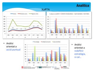 Analítica
                          XaRTA	
  




•  Anàlisi	
                          •  Anàlisi	
  
   orientat	
  a	
                       orientat	
  a	
  
   acció	
  puntual	
                    redeﬁnir	
  
                                         estratègia,	
  
                                         si	
  cal…	
  
 