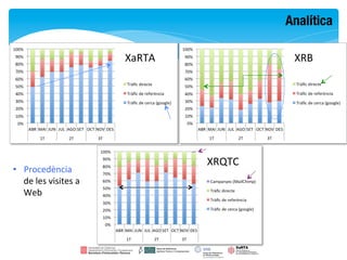 Analítica

                                   XaRTA	
                  XRB	
  




                                               XRQTC	
  
•  Procedència	
  
   de	
  les	
  visites	
  a	
  
   Web	
  
 