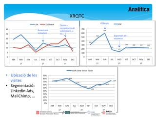 Analítica
                                                        XRQTC	
  
                                                                    #28xrqtc	
  
                                            Químics	
  
                                            computacionals	
  
                           Americans	
      colombians,	
  o	
  
                           treballant	
     no…	
  
                                                                                   Espanyols	
  de	
  
                                                                                   vacances	
  




•  Ubicació	
  de	
  les	
  
   visites	
  
•  Segmentació:	
  
   LinkedIn	
  Ads,	
  
   MailChimp,	
  …	
  
 