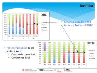 Analítica

                                            XRB	
  

                                                      •  Accions	
  a	
  LinkedIn	
  >	
  XRB	
  
                                                      •  Accions	
  a	
  Twimer	
  >	
  XRQTC	
  




                                                                                         XRQTC	
  
•  Procedència	
  Social	
  de	
  les	
  
   visites	
  a	
  Web	
  
     •  Creació	
  de	
  comunitat	
  
     •  Campanyes	
  2013	
  
 