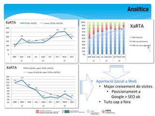 Analítica

XaRTA	
  
                                         XaRTA	
  




XaRTA	
  


            •  Aportació	
  Social	
  a	
  Web	
  
                •  Major	
  creixement	
  de	
  visites	
  
                    •  Posicionament	
  a	
  
                        Google	
  >	
  SEO	
  ok	
  
                •  Tuits	
  cap	
  a	
  fora	
  
 