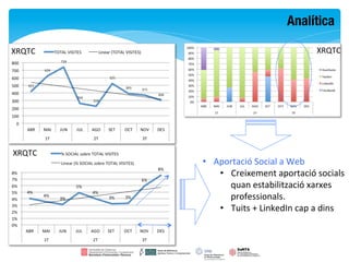 Analítica

XRQTC	
                                              XRQTC	
  




XRQTC	
  
            •  Aportació	
  Social	
  a	
  Web	
  
                •  Creixement	
  aportació	
  socials	
  
                   quan	
  estabilització	
  xarxes	
  
                   professionals.	
  
                •  Tuits	
  +	
  LinkedIn	
  cap	
  a	
  dins	
  
 