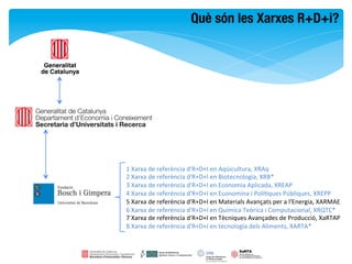 Què són les Xarxes R+D+i?




1	
  Xarxa	
  de	
  referència	
  d'R+D+I	
  en	
  Aqüicultura,	
  XRAq	
  
2	
  Xarxa	
  de	
  referència	
  d'R+D+I	
  en	
  Biotecnologia,	
  XRB*	
  
3	
  Xarxa	
  de	
  referència	
  d'R+D+I	
  en	
  Economia	
  Aplicada,	
  XREAP	
  
4	
  Xarxa	
  de	
  referència	
  d'R+D+I	
  en	
  Economina	
  i	
  PolíFques	
  Públiques,	
  XREPP	
  
5	
  Xarxa	
  de	
  referència	
  d'R+D+I	
  en	
  Materials	
  Avançats	
  per	
  a	
  l'Energia,	
  XARMAE	
  
6	
  Xarxa	
  de	
  referència	
  d'R+D+I	
  en	
  Química	
  Teòrica	
  i	
  Computacional,	
  XRQTC*	
  
7	
  Xarxa	
  de	
  referència	
  d'R+D+I	
  en	
  Tècniques	
  Avançades	
  de	
  Producció,	
  XaRTAP	
  
8	
  Xarxa	
  de	
  referència	
  d'R+D+I	
  en	
  tecnologia	
  dels	
  Aliments,	
  XARTA*	
  
 