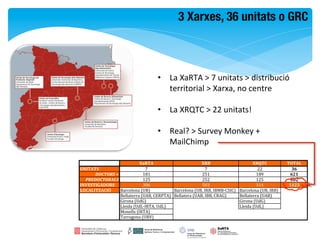3 Xarxes, 36 unitats o GRC 



                                   •  La	
  XaRTA	
  >	
  7	
  unitats	
  >	
  distribució	
  
                                      territorial	
  >	
  Xarxa,	
  no	
  centre	
  

                                   •  La	
  XRQTC	
  >	
  22	
  unitats!	
  

                                   •  Real?	
  >	
  Survey	
  Monkey	
  +	
  
                                      MailChimp	
  

                          XaRTA                        XRB                     XRQTC          TOTAL
UNITATS                      7                           7                        22            36
      DOCTORS'+             181                        251                       189            621
  PREDOCTORALS              125                        252                       125            502
INVESTIGADORS               306                        503                       314           1123
LOCALITZACIÓ    Barcelona3(UB)           Barcelona3(UB,3IRB,3IBMB;CSIC) Barcelona3(UB,3IRB)
                Bellaterra3(UAB,3CERPTA) Bellatera3(UAB,3IBB,3CRAG)     Bellaterra3(UAB)
                Girona3(UdG)                                            Girona3(UdG)
                Lleida3(UdL;IRTA,3UdL)                                  Lleida3(UdL)
                Monells3(IRTA)
                Tarragona3(URV)
 