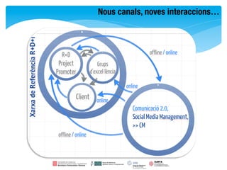 Nous canals, noves interaccions…
 