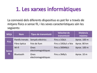 La connexió dels diferents dispositius es pot fer a través de
 mitjans físics o sense fil, i les seves característiques són les
 següents:
                                                   Velocitat de           Distància
Mitjà       Nom          Tipus de transmissió
                                                   transmissió            màxima
        Parells trenats Senyals elèctrics       Fins a 1Gb/s           Aprox. 100 m
Físic
        Fibra òptica    Feix de llum            Fins a 10Gb/s x feix   Aprox. 80 km
        Wi-fi           Ones                    Fins a 300Mb/s         Aprox. 100 m
Sense                   electromagnètiques
  fil Bluetooth         Ones                    Fins a 3Mb/s           Aprox. 10 m
                        electromagnètiques
 