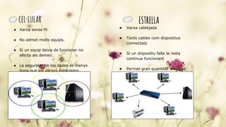 cel·lular
● Xarxa sense fil.
● No admet molts equips.
● Si un equip deixa de funcionar no
afecta als demes .
● La seguretat de les dades és menys
bona que les xarxes cablejades.
★ Xarxa cablejada
★ Tants cables com dispositius
connectats
★ Si un dispositiu falla la resta
continua funcionant
★ Permet gran quantitat d’equips
ESTRELLA
 