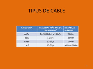 TIPUS DE CABLE

CATEGORIA   VELOCITAT MÀXIMA DE    DISTÀNCIA
                TRANSMISSIÓ        MÀXIMA
  cat5e     De 100 Mb/s a 1 Gb/s      100 m
  cat6             1 Gb/s             100 m
  cat6e           10 Gb/s             100 m
  cat7            10 Gb/s          Més de 100m




                                                 10
 