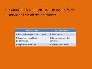 • XARXA CIENT-SERVIDOR: Un equip fa de
  servidor i els altres de clients.


                AVANTATGES                   INCONVENIENTS
     1. Temps de resposta molt ràpid.   1. Cost elevat.
     2. Permissos són fàcils            2. La xarxa depèn del
     d’administrar.                     servidor.
     3. Seguretat molt alta.            3. Trànsit molt intens.




                                                                  17
 