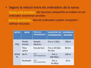 • Segons la relació entre els ordinadors de la xarxa:
- Xarxes amb servidors: els recursos compartits es troben en sol
  ordinador anomenat servidor.
- Xarxes igualitàries: tots els ordinadors poden compartir i
  utilitzar recursos.

       MITJÀ     NOM       TIPUS DE             VELOCITAT DE DISTÀNCIA
                           TRANSMISSIÓ          TRANSMISSIÓ MÀXIMA

               Parells     Senyals              Fins a 1 Gb/s    100 m
       FÍSIC   trenats     elèctrics
               Fibra       Feix de llum         Fins a 10 Gb/s   80 km
               òptica                           Per feix
       SENSE Wi-Fi         Ones                     Fins a       100 m
                           electromagnètiques
        FIL                                       300 Mb/s
               bluetooth   Ones                     Fins a       10 m
                           electromagnètiques
                                                   24 Mb/s
                                                                         4
 