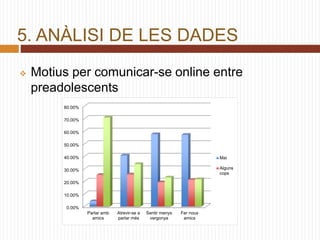 5. ANÀLISI DE LES DADES
 Motius per comunicar-se online entre
preadolescents
0.00%
10.00%
20.00%
30.00%
40.00%
50.00%
60.00%
70.00%
80.00%
Parlar amb
amics
Atrevir-se a
parlar més
Sentir menys
vergonya
Fer nous
amics
Mai
Alguns
cops
 