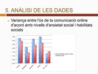 5. ANÀLISI DE LES DADES
 Variança entre l'ús de la comunicació online
d'acord amb nivells d'ansietat social i habilitats
socials
0.00
0.50
1.00
1.50
2.00
2.50
3.00
3.50
Altes habilitats socials i baixa
ansietat social
 