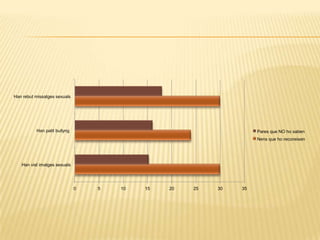 Han rebut missatges sexuals




          Han patit bullyng                                         Pares que NO ho saben
                                                                    Nens que ho reconeixen




   Han vist imatges sexuals




                              0   5   10   15   20   25   30   35
 