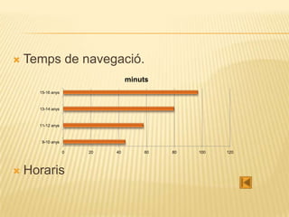    Temps de navegació.
                                 minuts
      15-16 anys



      13-14 anys



      11-12 anys



       9-10 anys

                   0   20   40       60   80   100   120




   Horaris
 