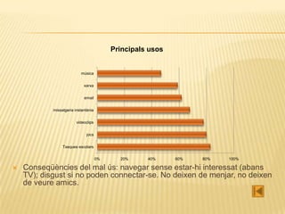 Principals usos


                           música


                             xarxa


                             email


            missatgeria instantània


                         videoclips


                               jocs


                 Tasques escolars


                                      0%     20%     40%     60%   80%   100%

   Conseqüències del mal ús: navegar sense estar-hi interessat (abans
    TV); disgust si no poden connectar-se. No deixen de menjar, no deixen
    de veure amics.
 