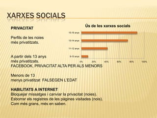 XARXES SOCIALS
                                               Ús de les xarxes socials
PRIVACITAT
                                  15-16 anys

Perfils de les noies
                                  13-14 anys
més privatitzats.
                                  11-12 anys


A partir dels 13 anys      9-10 anys

més privatitzats.                    0% 20%               40%   60%   80%   100%

FACEBOOK, PRIVACITAT ALTA PER ALS MENORS

Menors de 13
menys privatitzat FALSEGEN L’EDAT

HABILITATS A INTERNET
Bloquejar missatges i canviar la privacitat (noies).
Esborrar els registres de les pàgines visitades (nois).
Com més grans, més en saben.
 
