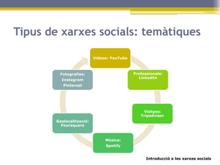 Introducció a les xarxes socials
Tipus de xarxes socials: temàtiques
Vídeos: YouTube
Professionals:
LinkedIn
Viatges:
Tripadvisor
Música:
Spotify
Geolocalització:
Foursquare
Fotografies:
Instagram
Pinterest
 