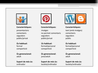 Característiques: Característiques: Característiques:
presentacions imatges text (amb imatges)
comentaris no permet comentaris comentaris
seguidors seguidors seguidors
públic/privat públic/privat públic
Ús habitual: Ús habitual: Ús habitual:
formal formal/personal formal/personal
compartició compartició compartició
Ús generacional: Ús generacional: Ús generacional:
adult jove/adult adult
Suport de més ús: Suport de més ús: Suport de més ús:
ordinador tauleta/ordinador tauleta/ordinador
 