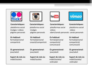 Característiques: Característiques: Característiques: Característiques:
plataforma social plataforma social plataformaa social plataforma social
imatges i videos imatges videos videos
pàgines personals pàgines personals obert/canals personals canals personals
Ús habitual: Ús habitual: Ús habitual: Ús habitual
formal/personal formal/personal formal/personal formal/personal
compartició creació/compartició compartició/ compartició/
comunicació comunicació
Ús generacional: Ús generacional: Ús generacional: Ús generacional:
jove/adult jove/adult jove/adult jove/adult
Suport de més ús: Suport de més ús: Suport de més ús: Suport de més ús:
mòbil/tauleta mòbil/tauleta mòbil/tauleta/ mòbil/tauleta/
ordinador ordinador
 