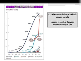 El creixement de les principals
xarxes socials
(segons el nombre d’usuaris
oficialment registrats)
 