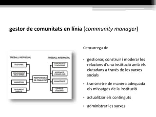 gestor de comunitats en línia (community manager)
s'encarrega de
• gestionar, construir i moderar les
relacions d'una institució amb els
ciutadans a través de les xarxes
socials
• transmetre de manera adequada
els missatges de la institució
• actualitzar els continguts
• administrar les xarxes
 