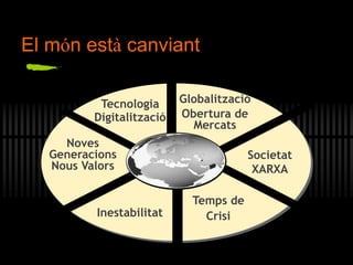 El món està canviant
Tecnologia
Digitalització
Inestabilitat
Temps de
Crisi
Societat
XARXA
Globalització
Obertura de
Mercats
Internet
Noves
Generacions
Nous Valors
 