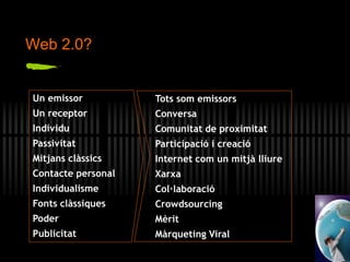 Web 2.0?
Un emissor
Un receptor
Individu
Passivitat
Mitjans clàssics
Contacte personal
Individualisme
Fonts clàssiques
Poder
Publicitat
Tots som emissors
Conversa
Comunitat de proximitat
Participació i creació
Internet com un mitjà lliure
Xarxa
Col·laboració
Crowdsourcing
Mèrit
Màrqueting Viral
 