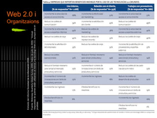 ExtraídodelInformeSociedaddelainformación2009.
Fuente:MckinseyQuarterlyGlobalSurvey2009.Datosdejuliode2009.*Incluye
respuestasdequienesestánutilizandoalmenosunatecnologíWeb2.0,aunqueseaen
pruebas.
Web 2.0 i
Organitzaions
 