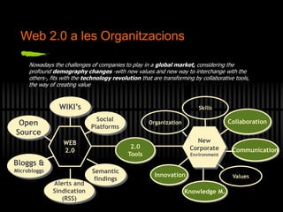 Collaboration
Communication
Values
Knowledge M.
Organization
Skills
2.0
Tools
Innovation
New
Corporate
Environment
Alerts and
Sindication
(RSS)
WEB
2.0
Social
Platforms
WIKI’s
Open
Source
Bloggs &
Microbloggs Semantic
findings
Nowadays the challenges of companies to play in a global market, considering the
profound demography changes -with new values and new way to interchange with the
others-, fits with the technology revolution that are transforming by collaborative tools,
the way of creating value
Web 2.0 a les Organitzacions
 