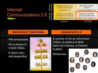 Discovery Exchange
Business
Processes
Business
Information
Internal
Communications 2.0
COMUNICACIÓ TRADICIONAL COMUNICACIÓ 2.0
Molt jerarquitzada.
No es promou la
creació d’idees.
El talent intern
està desaprofitat.
Es promou el flux de comunicació
d’idees, es gestiona el talent
intern de l’empresa, es fomenta
el debat.
Meritocràcia.
 