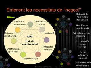 Entenent les necessitats de “negoci”
Projectes
Comuns
Innovació
Comunicaci
ó Interna
Gestió del
Coneixement
Intercanvi
Col·laboració
Portfoli
(catàleg de
serveis)
Detecció de
necessitats
dels usuaris
AOC
Hub de
coneixement
Retroalimentació
(conversa)
Nivell Servei
(problemes?)
Aprenentatge
Optimització
operacions
Comunicació/
Imatge
Externa
Transferència de
coneixementAdministraciones públicas catalanas y entes asociados
 