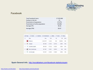 Facebook

                                              Total Facebook Users:              17.333.060
                                              Position in the list:                  15.
                                              Penetration of population:           37.27%
                                              Penetration of online population     59.58%
                                              Average CPC:                          $0.26
                                              Average CPM:                         $0.07




                     Spain General info. http://socialbakers.com/facebook-statistics/spain


https://twitter.com/nfornellsm   http://www.linkedin.com/in/neusfornells
 